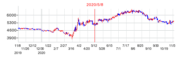 2020年5月8日 14:48前後のの株価チャート